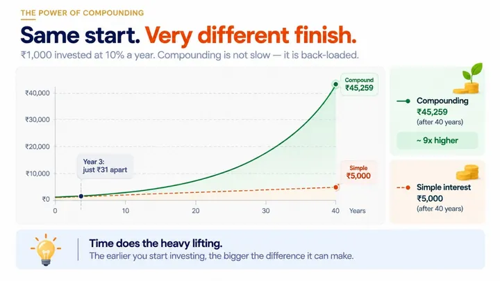 Chart: ₹1,000 invested at 10% a year. After 40 years compound interest grows it to ₹45,259; simple interest only to ₹5,000 — about nine times less. Time does the heavy lifting.