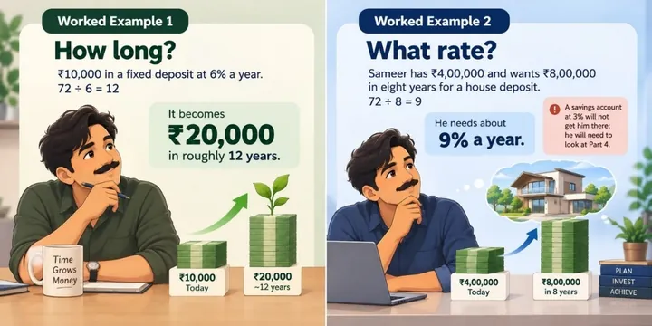 Infographic: Rule of 72 worked examples. ₹10,000 at 6% doubles to ₹20,000 in about 12 years (72 ÷ 6). Sameer needs about 9% a year to turn ₹4,00,000 into ₹8,00,000 in eight years (72 ÷ 8).
