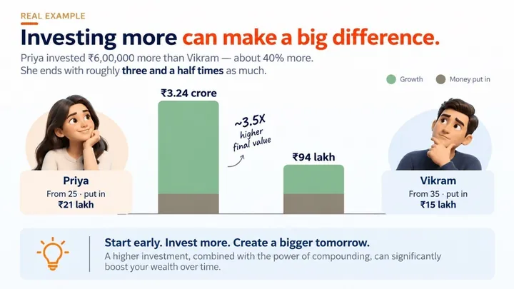 Chart: Priya starts at 25 and puts in ₹21 lakh; Vikram starts at 35 and puts in ₹15 lakh. Priya ends with about ₹3.24 crore and Vikram about ₹94 lakh — roughly 3.5 times higher for starting earlier.