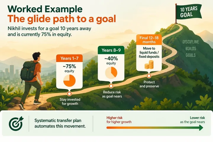 Infographic: the glide path to a 10-year goal. Nikhil stays about 75% in equity in years 1–7, reduces to about 40% in years 8–9, and moves to liquid funds or fixed deposits in the final 12–18 months. A systematic transfer plan can automate this.