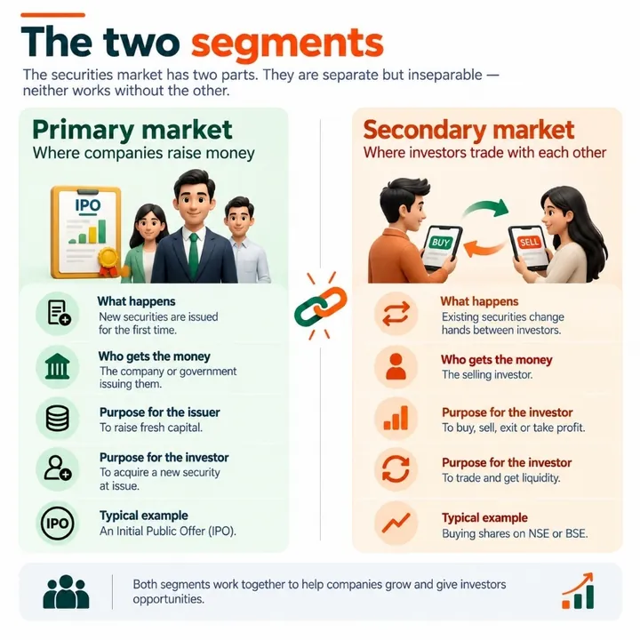 Infographic comparing the two segments. Primary market: new securities issued, money goes to the company, example an IPO. Secondary market: existing securities change hands between investors, example buying shares on NSE or BSE.