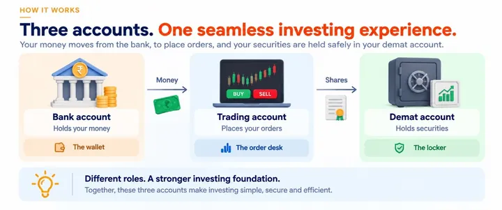 Infographic: three accounts. The bank account holds your money (the wallet), the trading account places your orders (the order desk), and the demat account holds your securities (the locker).