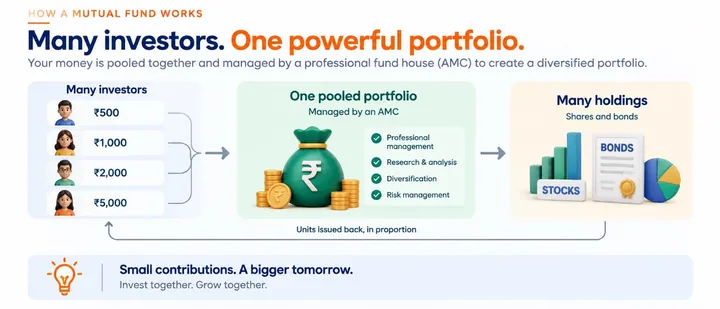 Infographic: how a mutual fund works. Many investors contribute amounts such as ₹500 to ₹5,000 into one pooled portfolio managed by an AMC, which holds many stocks and bonds; units are issued back in proportion.