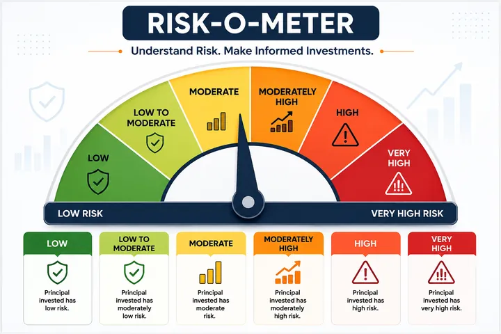 Risk-o-meter dial with six levels from low to very high risk: low, low to moderate, moderate, moderately high, high and very high — showing how much risk the principal invested carries.