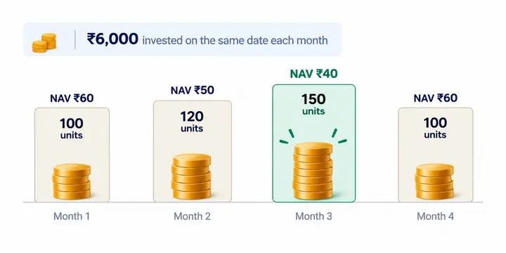 Chart of rupee cost averaging: ₹6,000 invested on the same date each month buys 100 units at NAV ₹60, 120 at ₹50, 150 at ₹40 and 100 at ₹60 — more units when prices are low.
