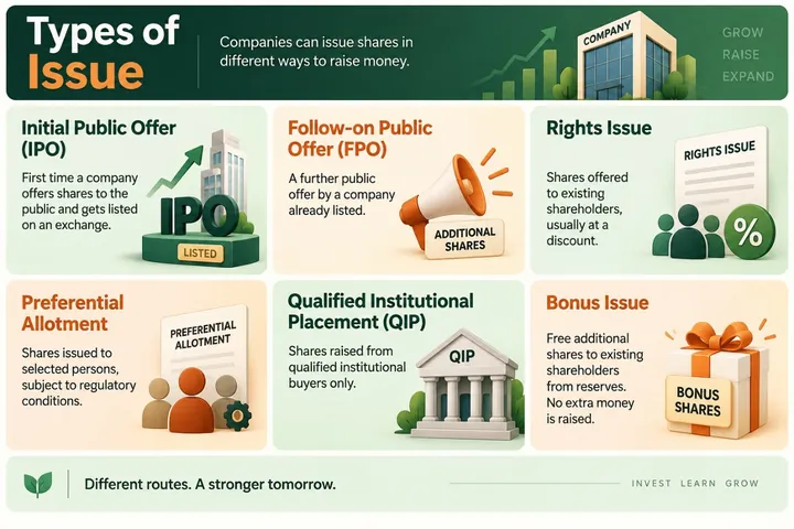 Infographic: types of issue — initial public offer, follow-on public offer, rights issue, preferential allotment, qualified institutional placement and bonus issue.