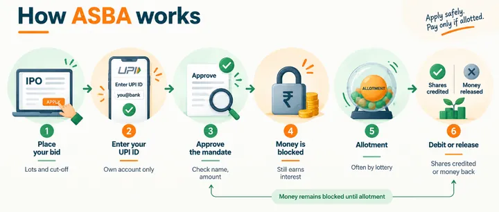 Infographic: how ASBA works in six steps — place your bid, enter your UPI ID, approve the mandate, money is blocked but still earns interest, allotment, then shares are credited or the money is released.