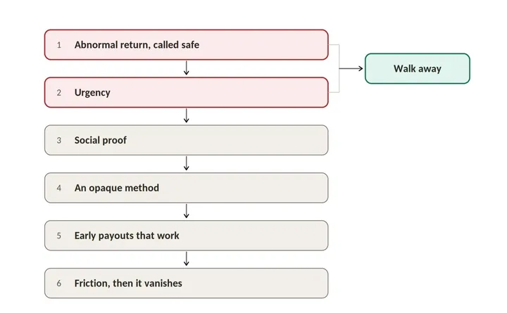 Flowchart of how a fraud unfolds: abnormal return called safe, urgency, social proof, an opaque method, early payouts that work, then friction and the money vanishes. At the first two signs, walk away.